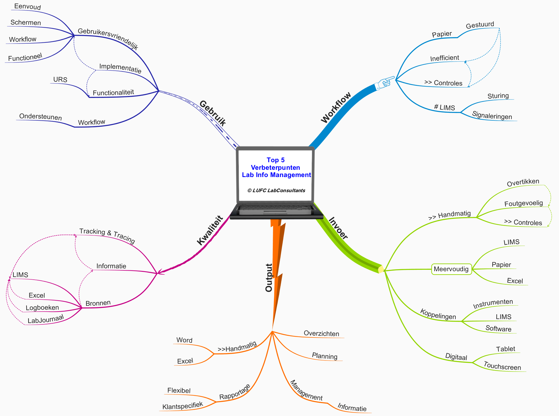 LIMS - ELN implementation project management | LUFC LabConsultants.